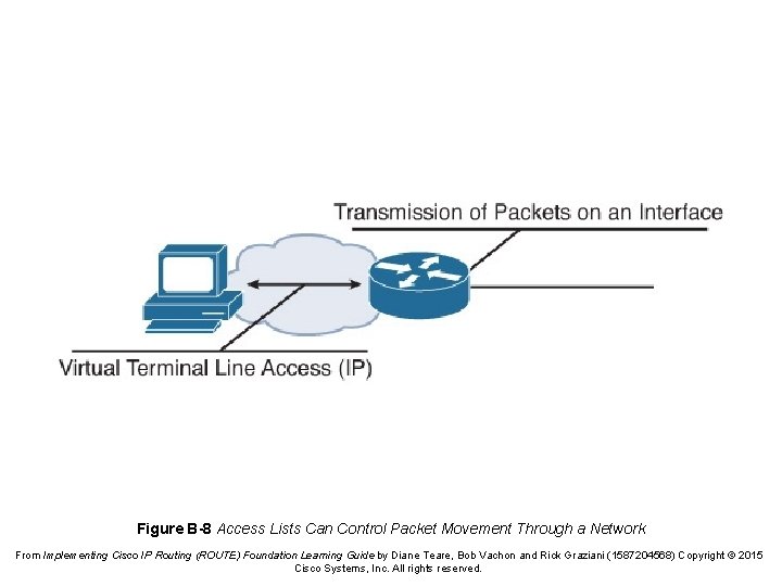 Figure B-8 Access Lists Can Control Packet Movement Through a Network From Implementing Cisco