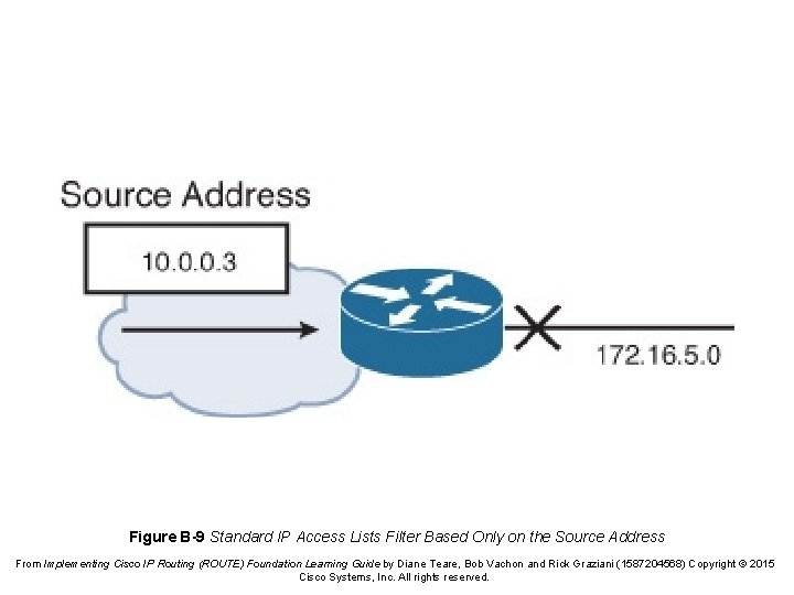 Figure B-9 Standard IP Access Lists Filter Based Only on the Source Address From