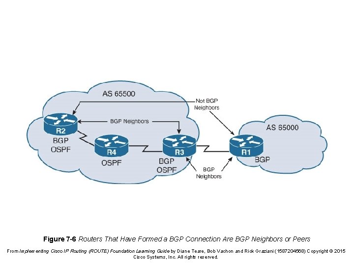 Figure 7 -6 Routers That Have Formed a BGP Connection Are BGP Neighbors or