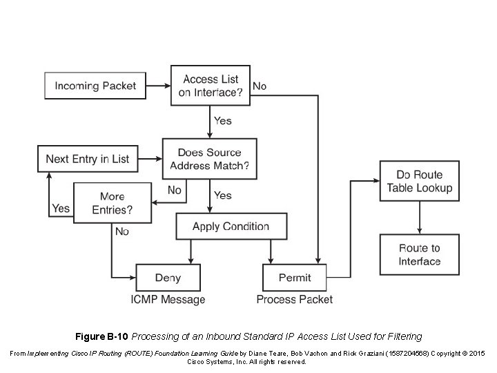 Figure B-10 Processing of an Inbound Standard IP Access List Used for Filtering From