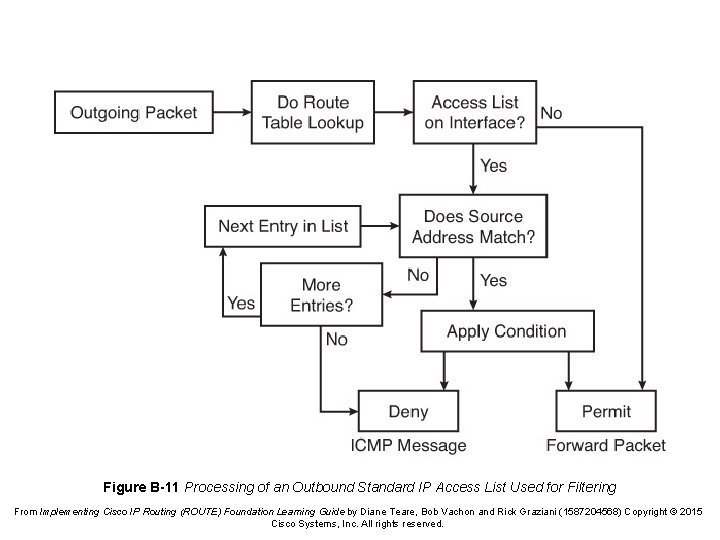 Figure B-11 Processing of an Outbound Standard IP Access List Used for Filtering From