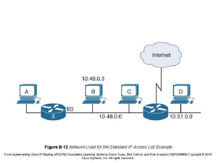 Figure B-12 Network Used for the Standard IP Access List Example From Implementing Cisco