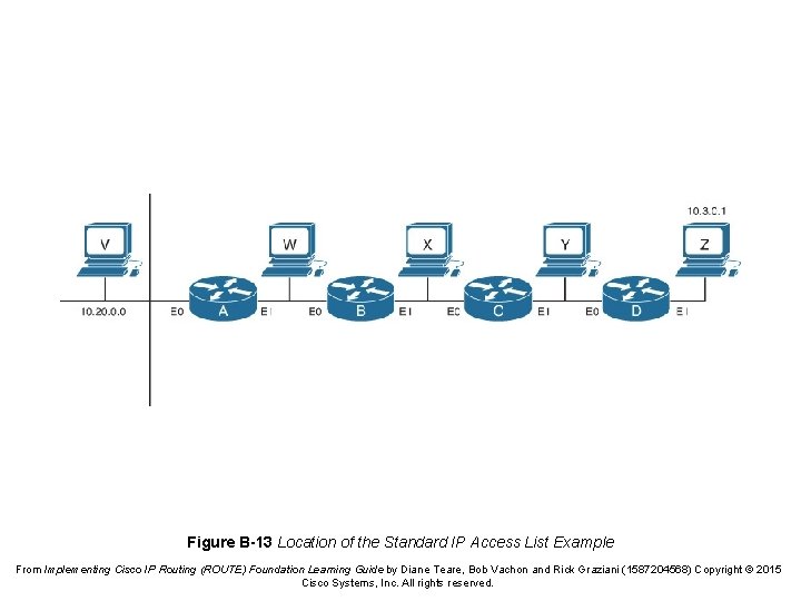 Figure B-13 Location of the Standard IP Access List Example From Implementing Cisco IP