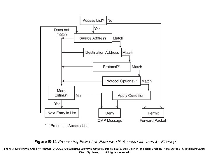 Figure B-14 Processing Flow of an Extended IP Access List Used for Filtering From
