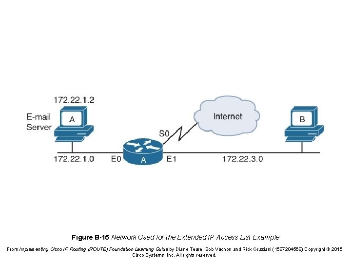 Figure B-15 Network Used for the Extended IP Access List Example From Implementing Cisco