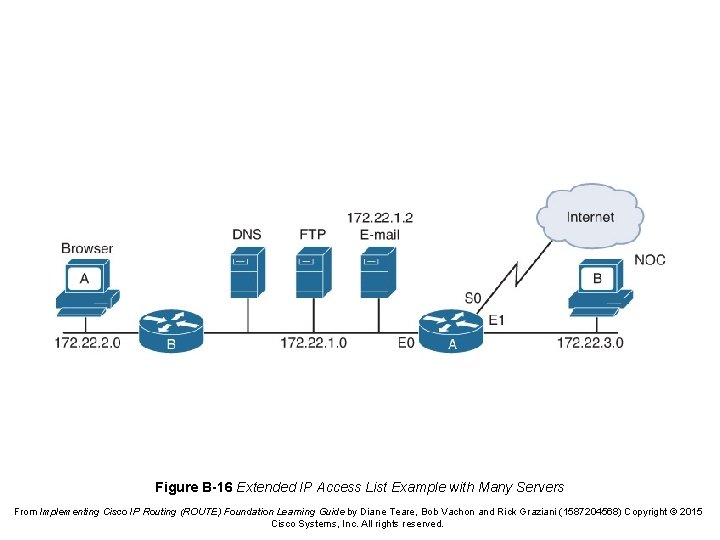 Figure B-16 Extended IP Access List Example with Many Servers From Implementing Cisco IP