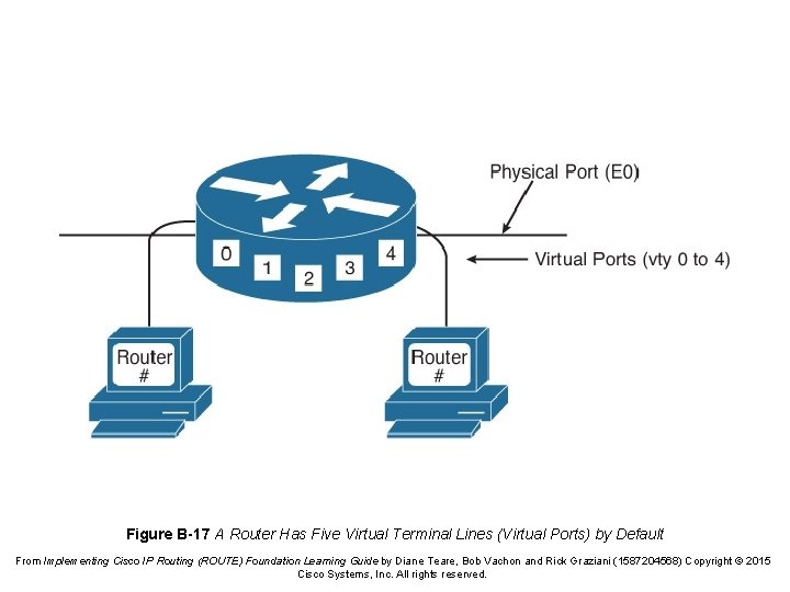 Figure B-17 A Router Has Five Virtual Terminal Lines (Virtual Ports) by Default From