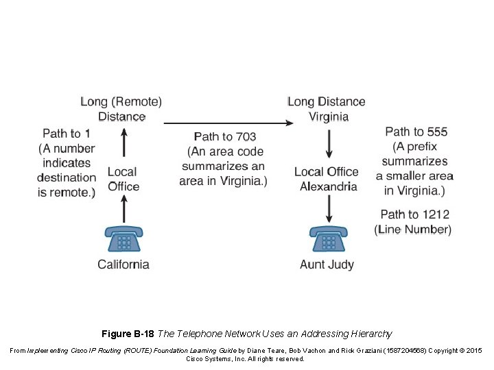 Figure B-18 The Telephone Network Uses an Addressing Hierarchy From Implementing Cisco IP Routing