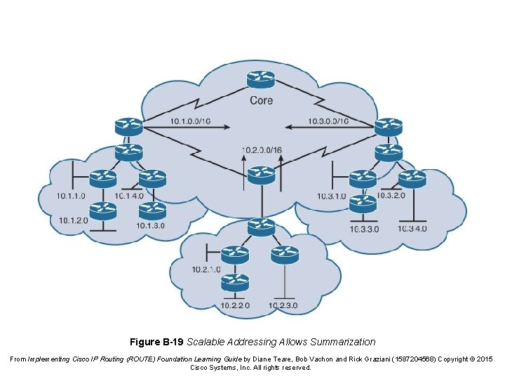 Figure B-19 Scalable Addressing Allows Summarization From Implementing Cisco IP Routing (ROUTE) Foundation Learning