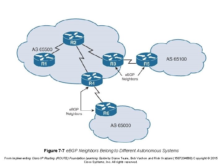 Figure 7 -7 e. BGP Neighbors Belong to Different Autonomous Systems From Implementing Cisco