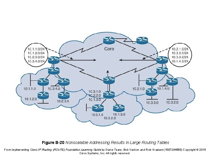Figure B-20 Nonscalable Addressing Results in Large Routing Tables From Implementing Cisco IP Routing
