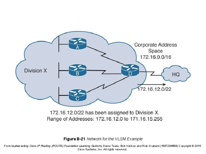 Figure B-21 Network for the VLSM Example From Implementing Cisco IP Routing (ROUTE) Foundation