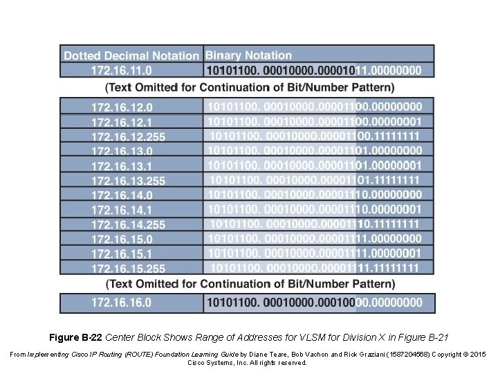 Figure B-22 Center Block Shows Range of Addresses for VLSM for Division X in