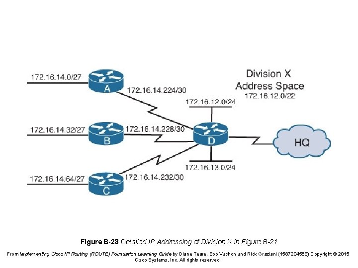 Figure B-23 Detailed IP Addressing of Division X in Figure B-21 From Implementing Cisco