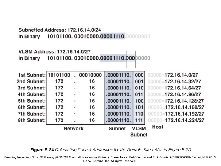 Figure B-24 Calculating Subnet Addresses for the Remote Site LANs in Figure B-23 From