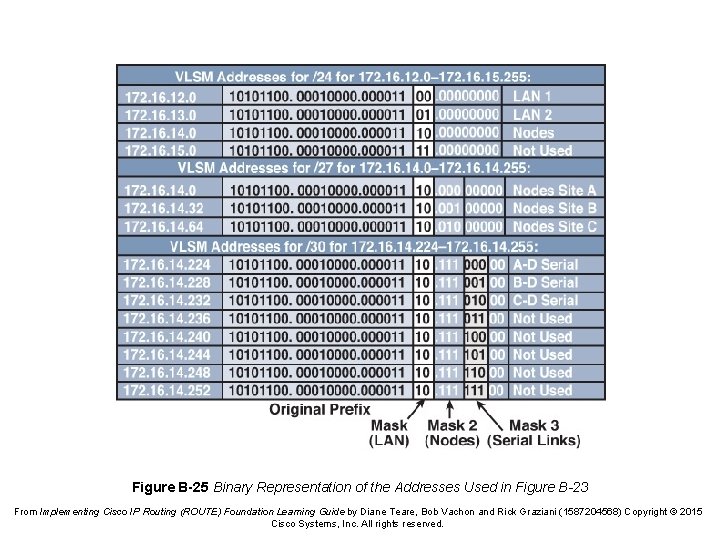 Figure B-25 Binary Representation of the Addresses Used in Figure B-23 From Implementing Cisco