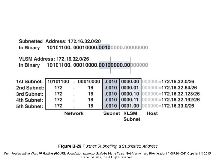 Figure B-26 Further Subnetting a Subnetted Address From Implementing Cisco IP Routing (ROUTE) Foundation