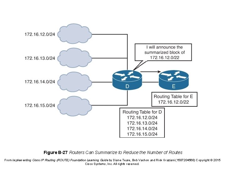 Figure B-27 Routers Can Summarize to Reduce the Number of Routes From Implementing Cisco