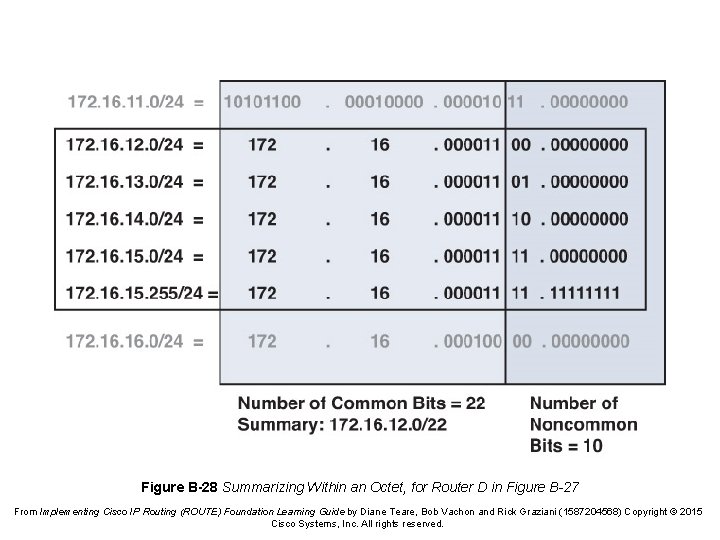 Figure B-28 Summarizing Within an Octet, for Router D in Figure B-27 From Implementing