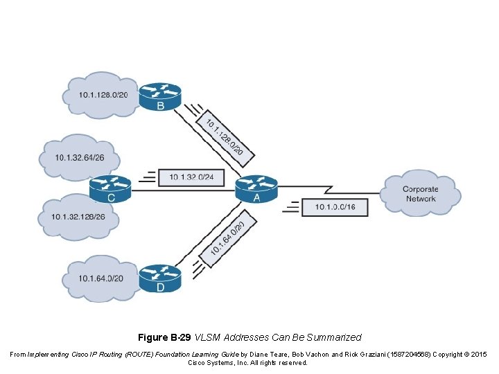 Figure B-29 VLSM Addresses Can Be Summarized From Implementing Cisco IP Routing (ROUTE) Foundation