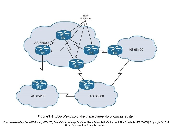 Figure 7 -8 i. BGP Neighbors Are in the Same Autonomous System From Implementing