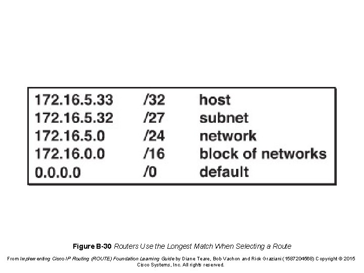 Figure B-30 Routers Use the Longest Match When Selecting a Route From Implementing Cisco
