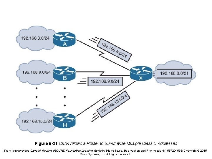 Figure B-31 CIDR Allows a Router to Summarize Multiple Class C Addresses From Implementing