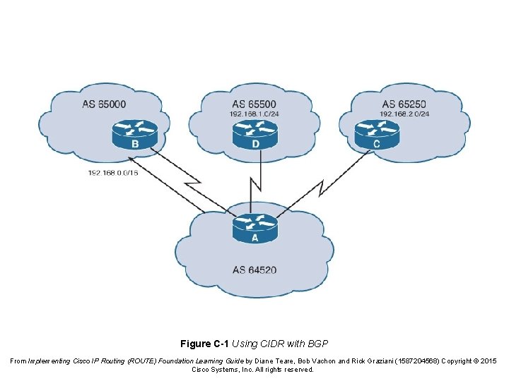 Figure C-1 Using CIDR with BGP From Implementing Cisco IP Routing (ROUTE) Foundation Learning