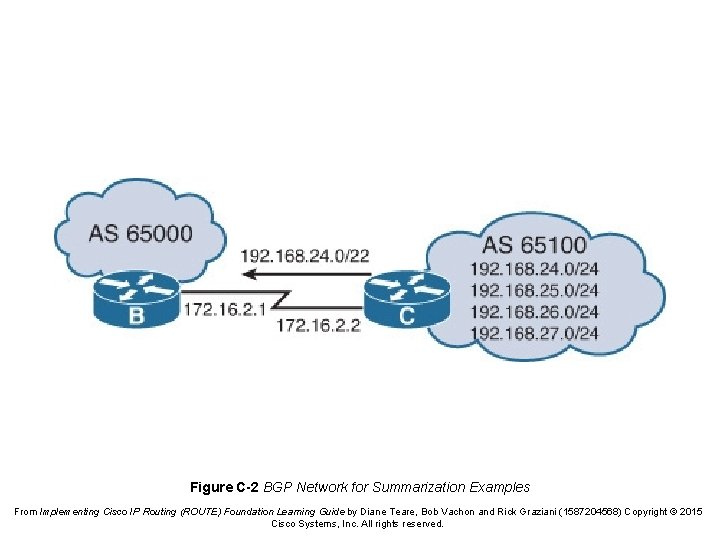 Figure C-2 BGP Network for Summarization Examples From Implementing Cisco IP Routing (ROUTE) Foundation