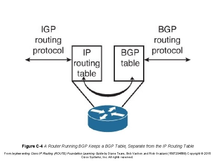 Figure C-4 A Router Running BGP Keeps a BGP Table, Separate from the IP