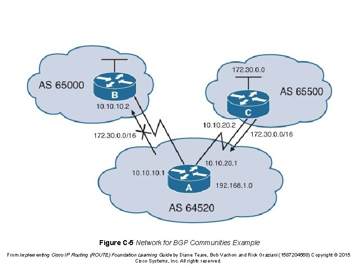 Figure C-5 Network for BGP Communities Example From Implementing Cisco IP Routing (ROUTE) Foundation