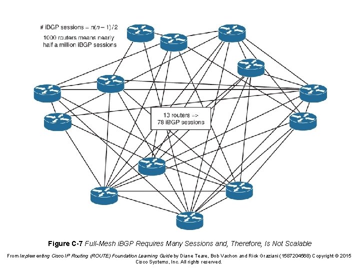 Figure C-7 Full-Mesh i. BGP Requires Many Sessions and, Therefore, Is Not Scalable From