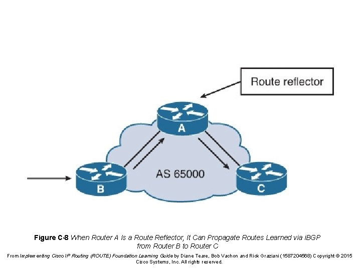 Figure C-8 When Router A Is a Route Reflector, It Can Propagate Routes Learned