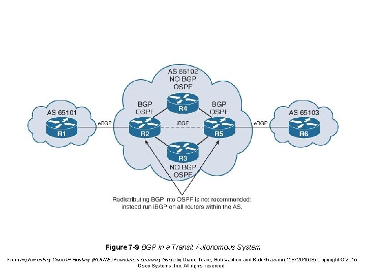 Figure 7 -9 BGP in a Transit Autonomous System From Implementing Cisco IP Routing