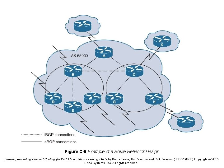 Figure C-9 Example of a Route Reflector Design From Implementing Cisco IP Routing (ROUTE)