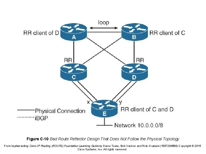 Figure C-10 Bad Route Reflector Design That Does Not Follow the Physical Topology From