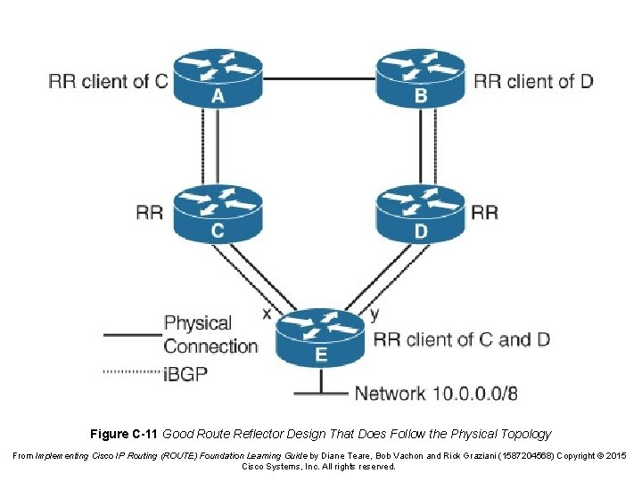Figure C-11 Good Route Reflector Design That Does Follow the Physical Topology From Implementing