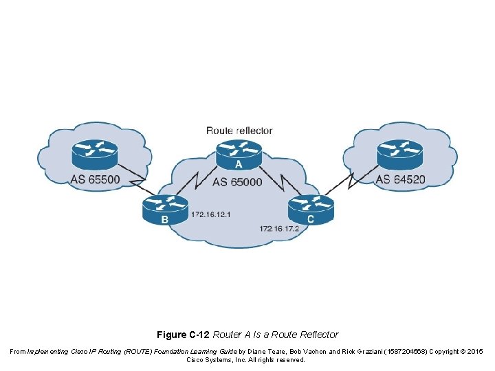 Figure C-12 Router A Is a Route Reflector From Implementing Cisco IP Routing (ROUTE)