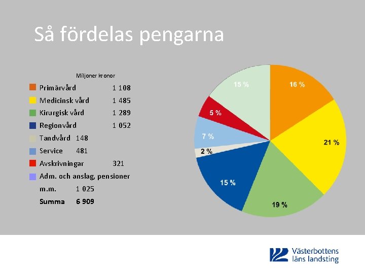 Så fördelas pengarna Miljoner kronor Primärvård 1 108 Medicinsk vård 1 485 Kirurgisk vård