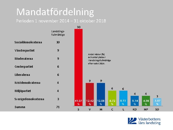 Mandatfördelning Perioden 1 november 2014 – 31 oktober 2018 Landstingsfullmäktige Socialdemokraterna 30 Vänsterpartiet 9