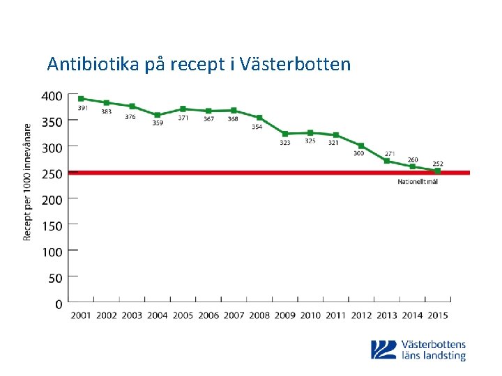 Antibiotika på recept i Västerbotten 