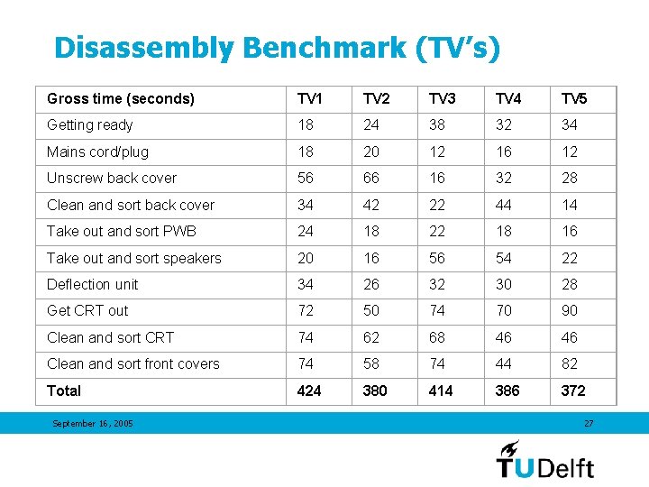 Disassembly Benchmark (TV’s) Gross time (seconds) TV 1 TV 2 TV 3 TV 4