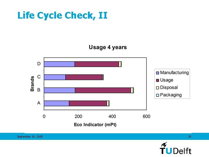 Life Cycle Check, II September 16, 2005 30 
