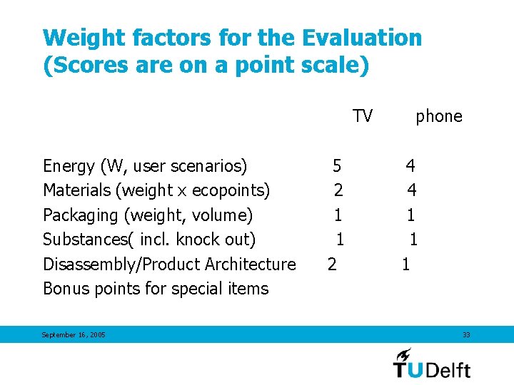 Weight factors for the Evaluation (Scores are on a point scale) TV Energy (W,