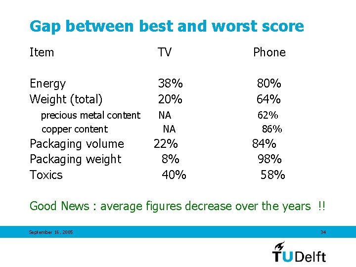 Gap between best and worst score Item TV Phone Energy Weight (total) 38% 20%