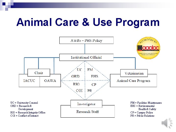 Animal Care & Use Program UC = University Counsel ORD = Research & Development