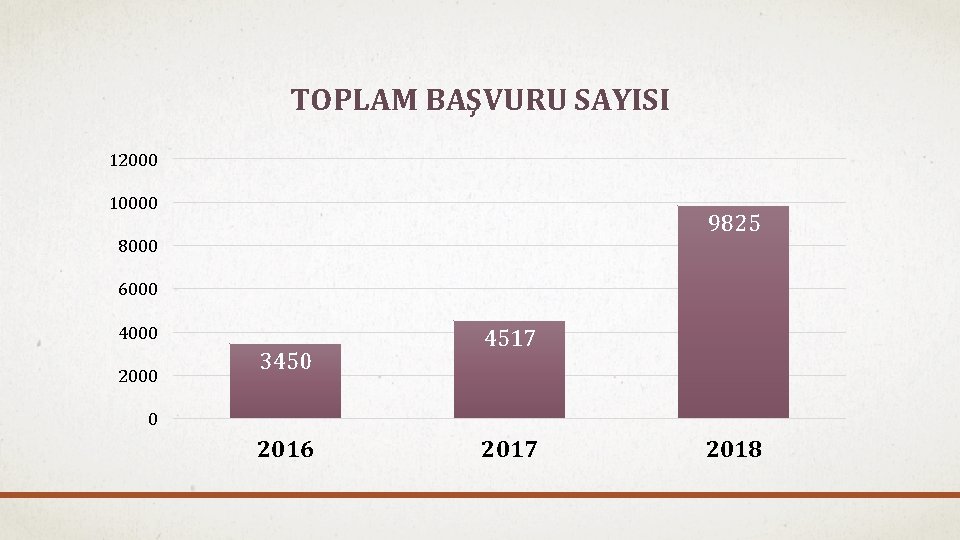 TOPLAM BAŞVURU SAYISI 12000 10000 9825 8000 6000 4000 2000 3450 4517 0 2016