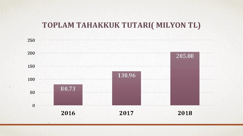 TOPLAM TAHAKKUK TUTARI( MILYON TL) 250 205. 08 150 130. 96 100 50 80.