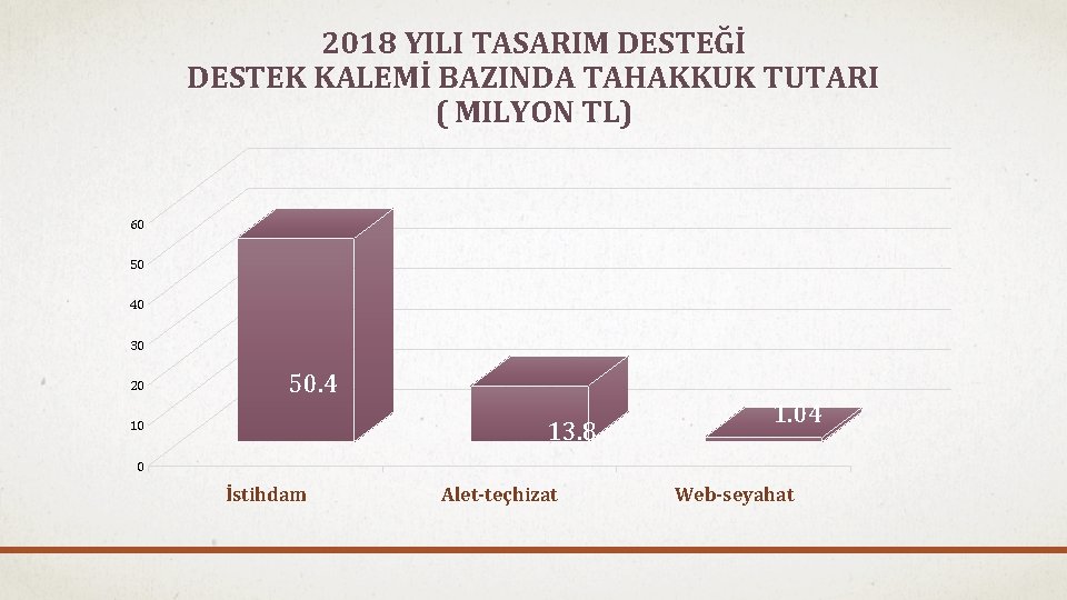 2018 YILI TASARIM DESTEĞİ DESTEK KALEMİ BAZINDA TAHAKKUK TUTARI ( MILYON TL) 60 50