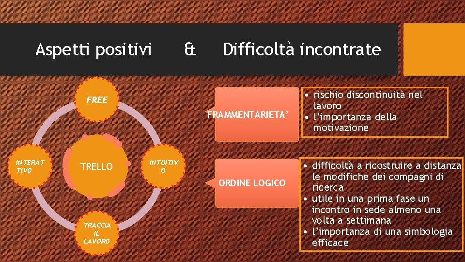 Aspetti positivi & Difficoltà incontrate FREE FRAMMENTARIETA’ INTERAT TIVO TRELLO INTUITIV O ORDINE LOGICO
